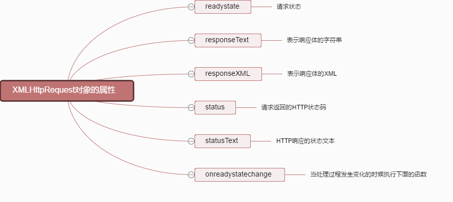 Ajax必须要学的知识点有哪些