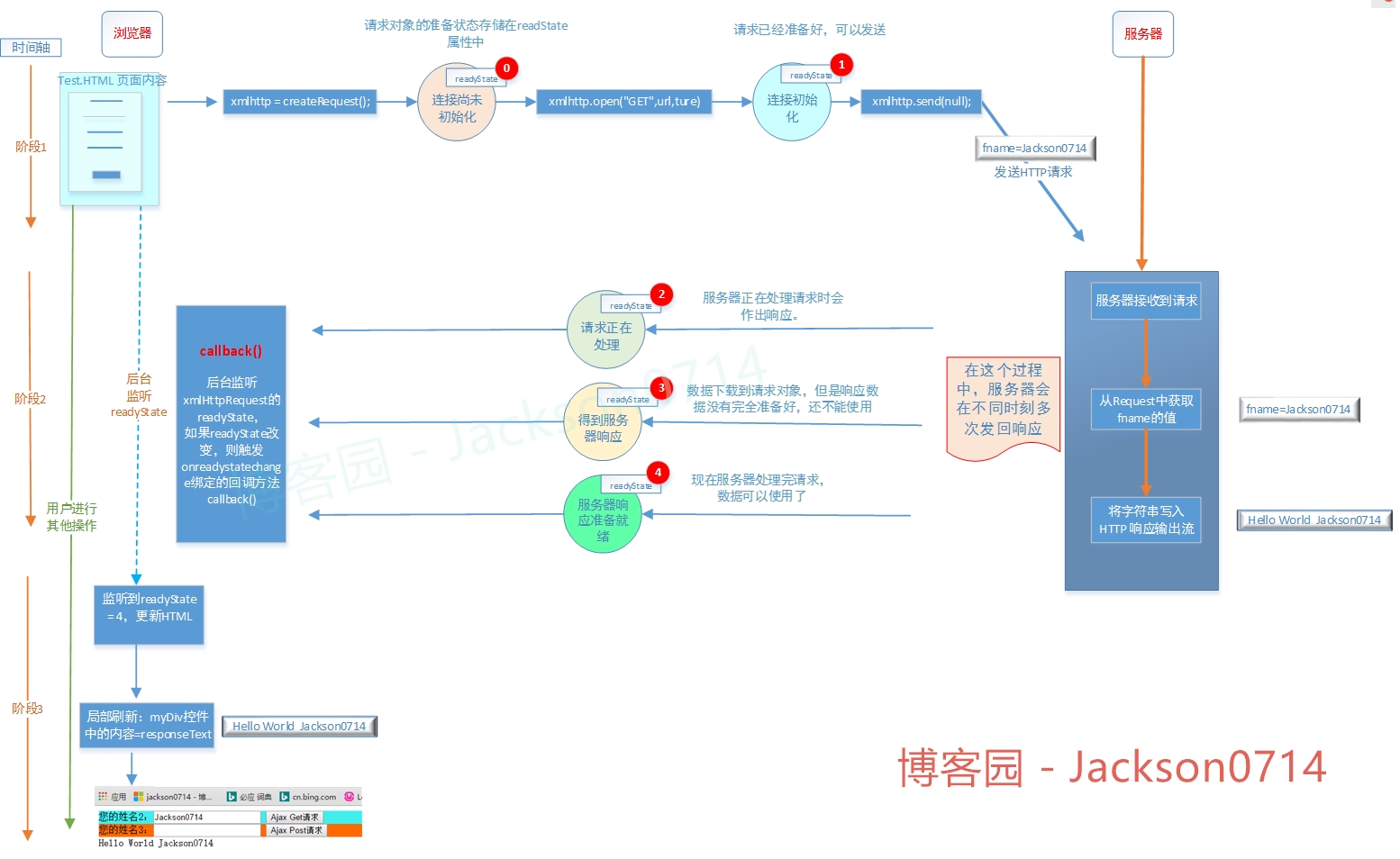 AJAX原理的示例分析