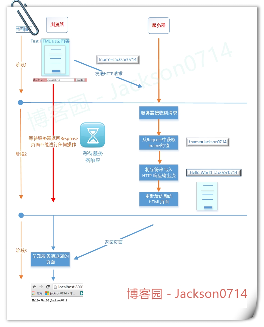 AJAX原理的示例分析