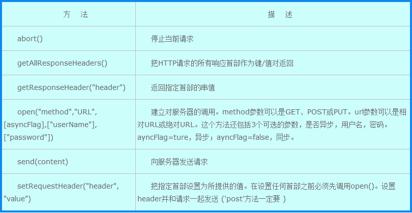 AJAX原理的示例分析