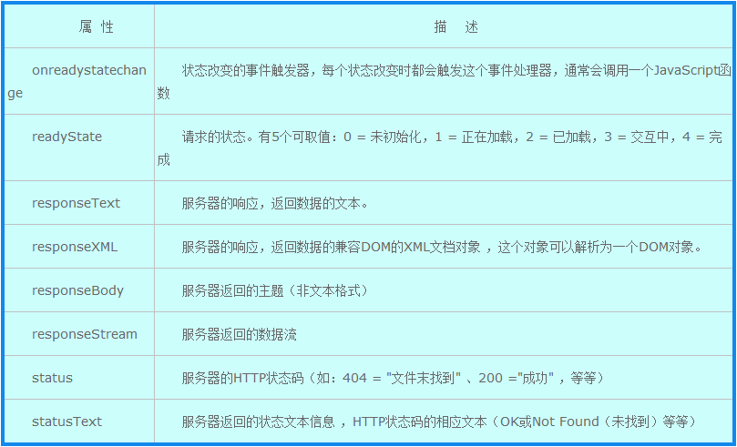 AJAX原理的示例分析