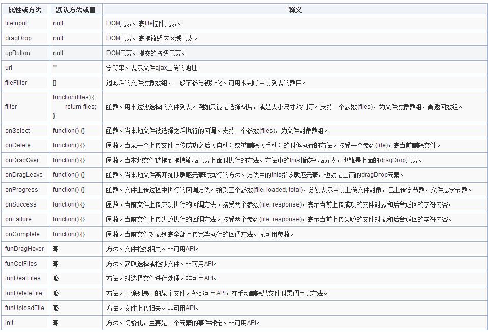 HTML5可预览多图片如何使用Ajax上传