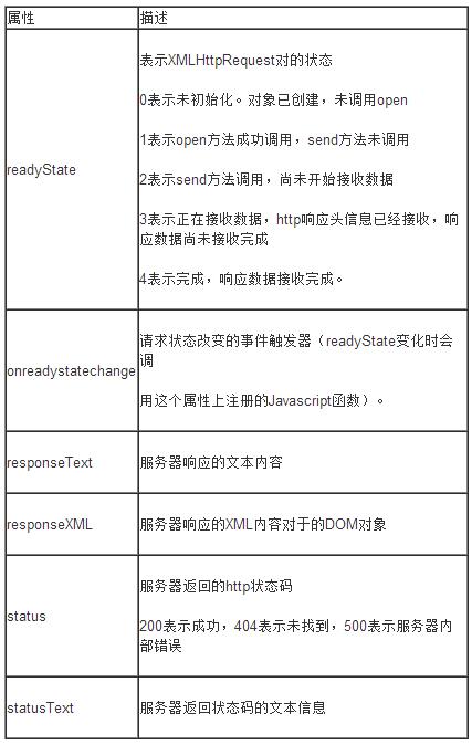 AJAX中XMLHttpRequest对象的示例分析