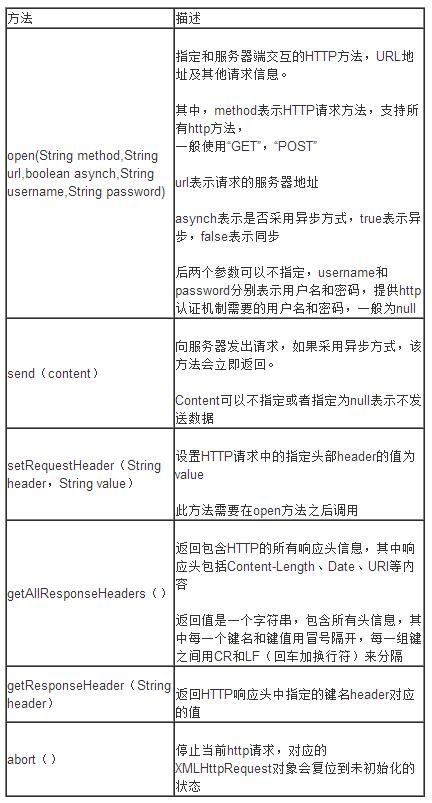 AJAX中XMLHttpRequest对象的示例分析