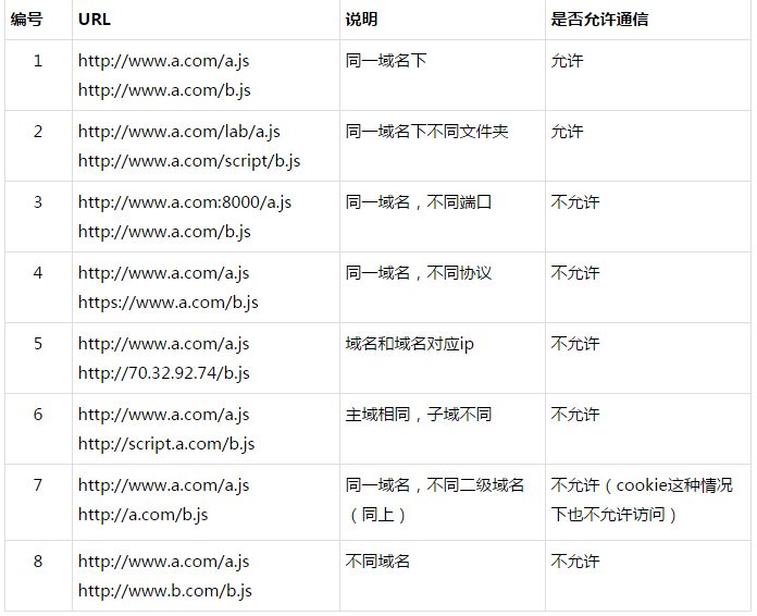 AJAX實現(xiàn)跨域的方法有哪些