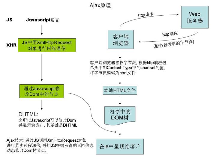 Ajax学习点有哪些