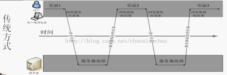 ajax与传统web开发的区别是什么