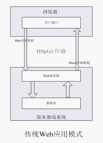 ajax与传统web开发的区别是什么