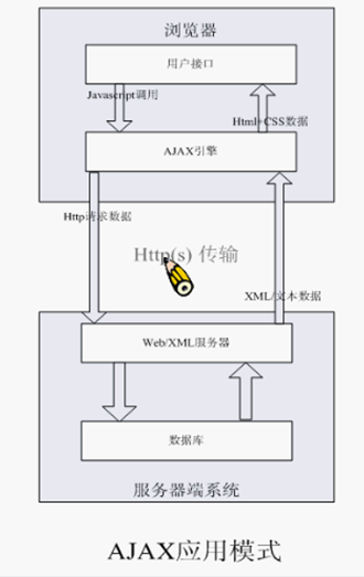 ajax与传统web开发的区别是什么