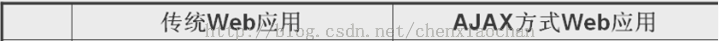 ajax与传统web开发的区别是什么
