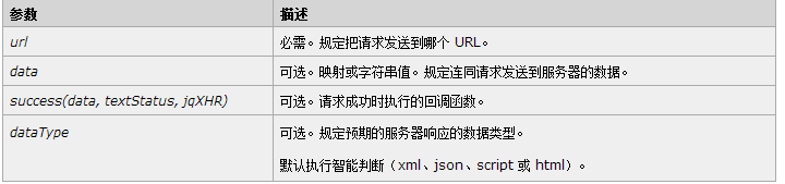 jQuery中ajax post() 方法的使用实例