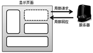 如何理解AJAX開發技術