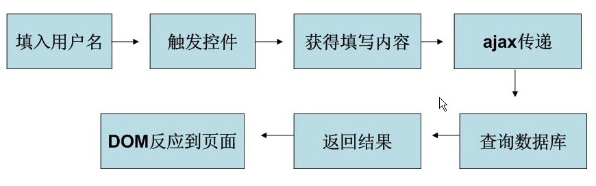 如何使用Ajax实时检测"用户名、邮箱等"是否已经存在