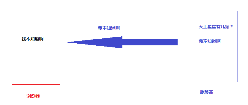 如何理解Ajax中浏览器和服务器的交互