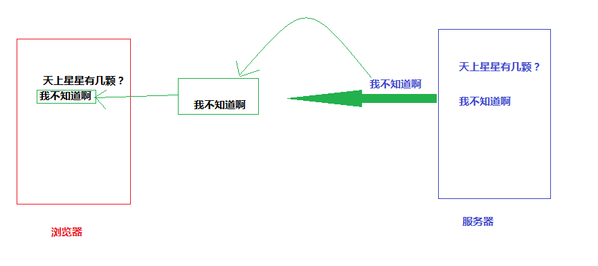 如何理解Ajax中浏览器和服务器的交互