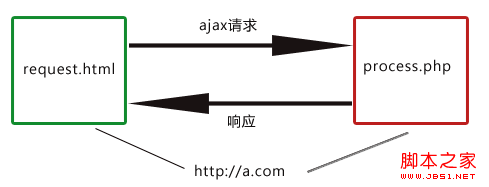 如何利用iframe实现ajax跨域通信