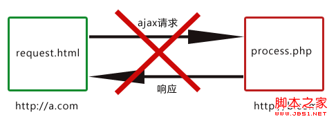 如何利用iframe实现ajax跨域通信