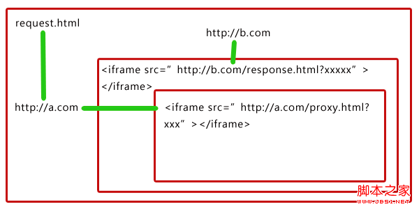 如何利用iframe实现ajax跨域通信