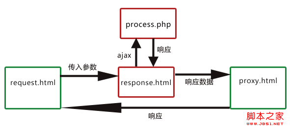 如何利用iframe实现ajax跨域通信