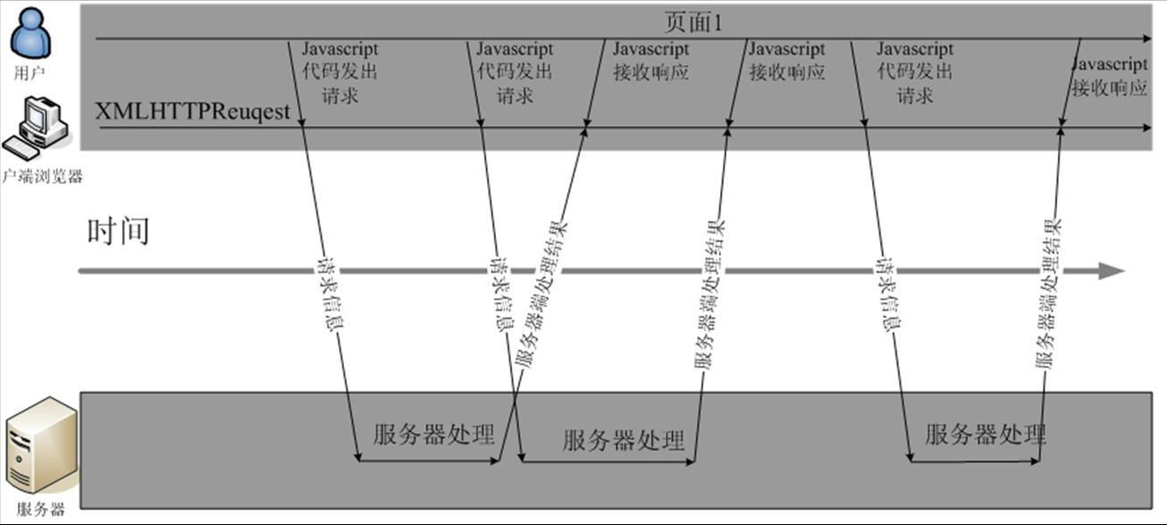 普通交互方式和Ajax交互方式区别有哪些