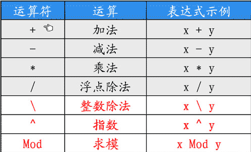 如何在VBS中使用运算符