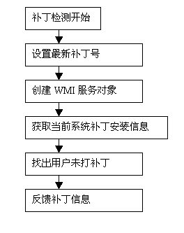 如何利用WMI实现系统补丁检测分析