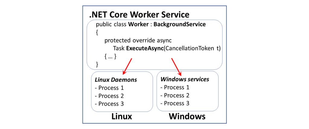 NET Core中的Worker Service是什么/怎么用