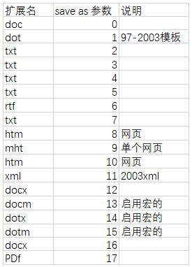 怎么在python中将docx与doc文件进行转换