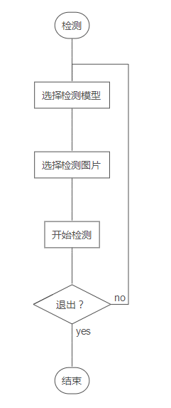 怎么使用pyqt5搭建yolo3目標識別界面