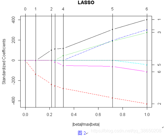 R語言如何實現(xiàn)LASSO回歸