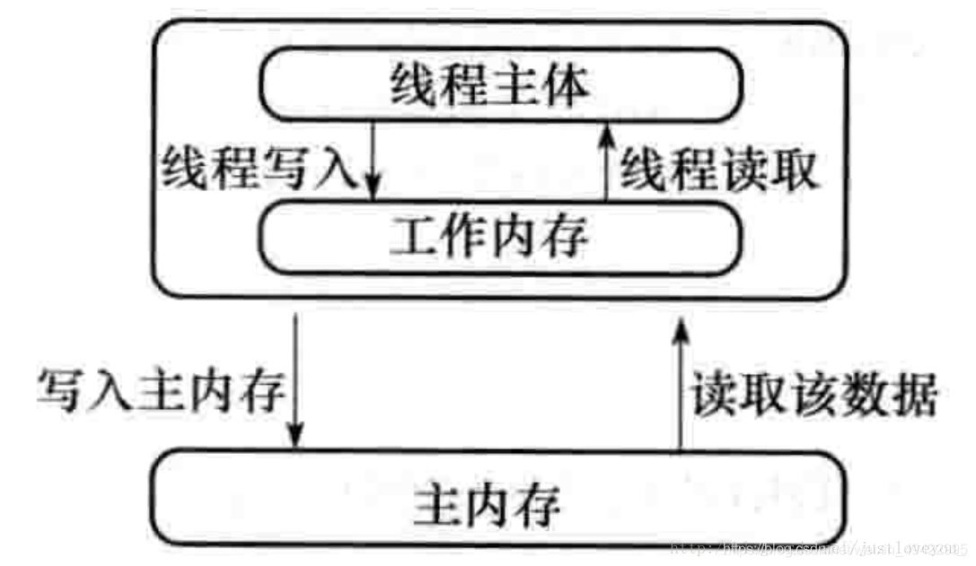 Java Synchronize下的volatile关键字是什么