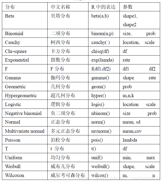 使用R語言怎么生成一個隨機數(shù)