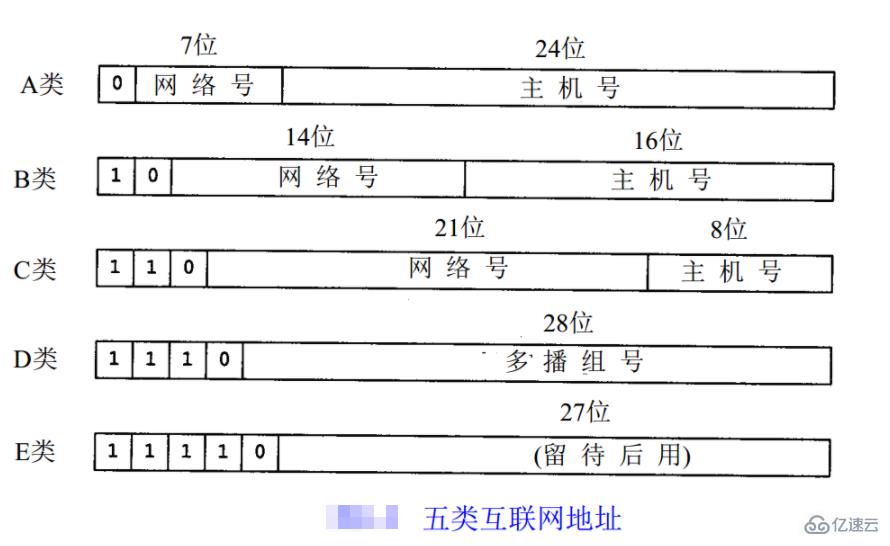 IP地址怎么分类