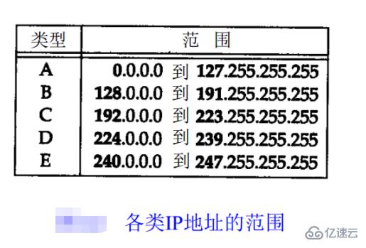 IP地址怎么分類