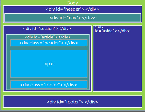 HTML5布局和HTML5标签的介绍