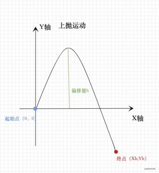 html5小程序飛入購物車的示例分析