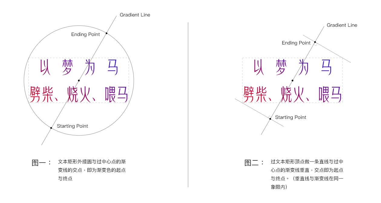 使用Canvas文本填充线性渐变的案例