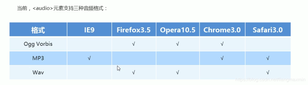 html5中新增功能有哪些