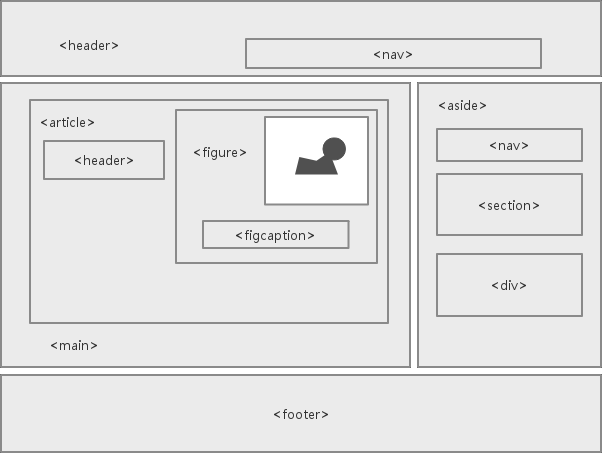 HTML5中有哪些常用的語義化標簽