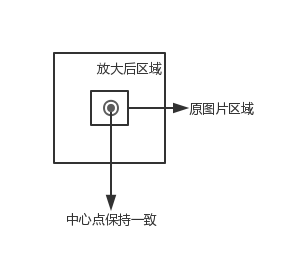 怎么在HTML5中使用Canvas实现一个放大镜效果