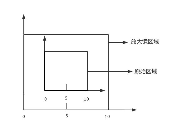 怎么在HTML5中使用Canvas实现一个放大镜效果