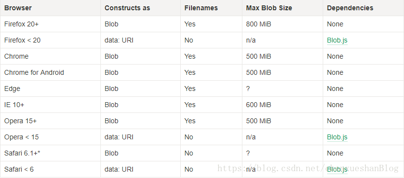 怎么在HTML5中Blob利用实现一个文件下载功能