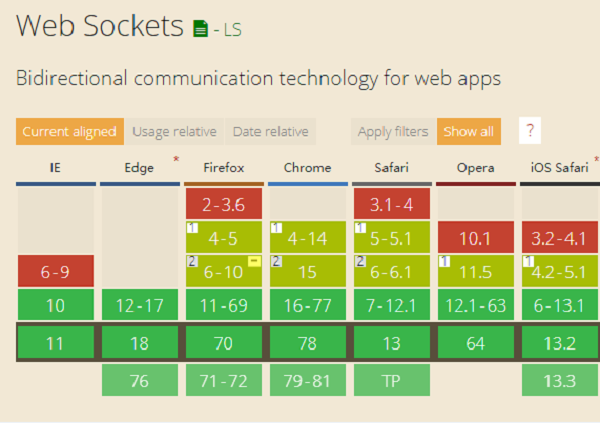 怎么在HTML5中使用WebSocket協(xié)議