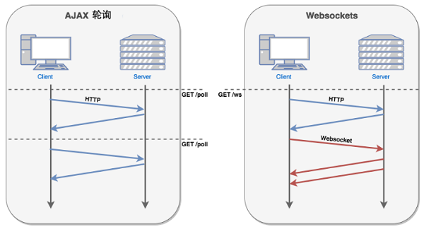 怎么在HTML5中使用WebSocket协议