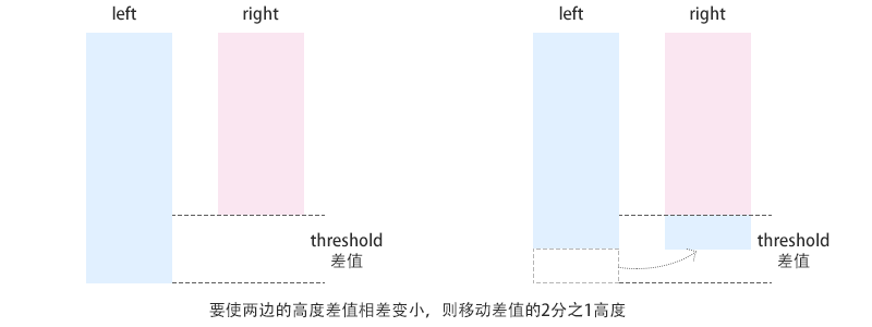 小程序瀑布流如何解決左右兩邊高度差距過大的問題