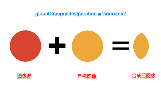 Canvas中globalCompositeOperation详解