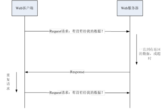 html5中http轮询和Websocket原理的示例分析