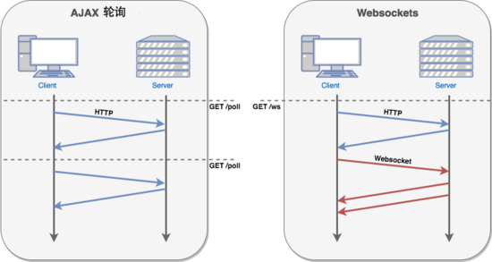 html5中http轮询和Websocket原理的示例分析