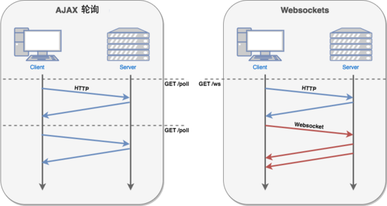 html5中http輪詢(xún)和Websocket原理的示例分析