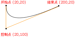 canvas怎么画出平滑的曲线